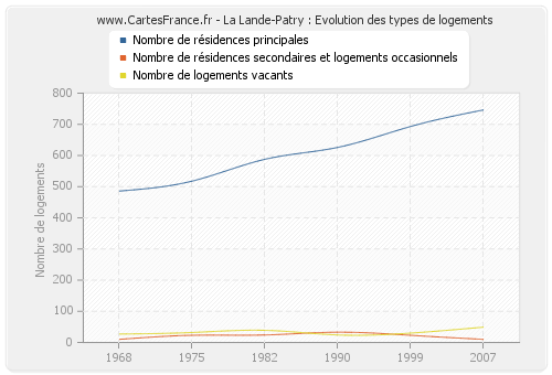 La Lande-Patry : Evolution des types de logements